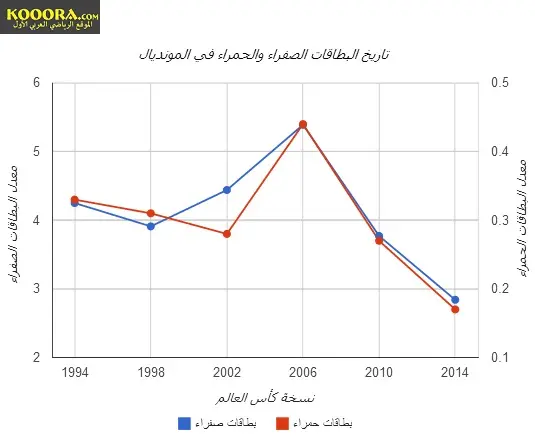 بالأرقام .. الفيفا مسؤول عن إصابة نيمار وتمثيل روبن Chart