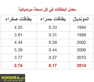 بالأرقام .. الفيفا مسؤول عن إصابة نيمار وتمثيل روبن Table