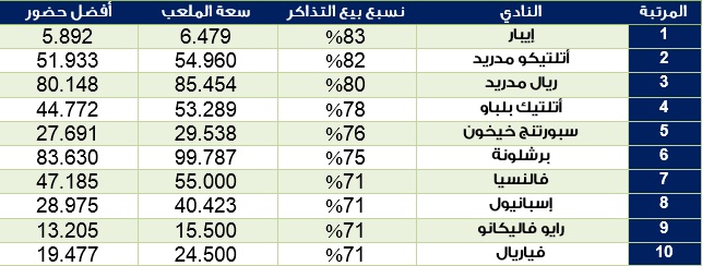 تعرف على أفضل  10 أندية في الليغا بيعا للتذاكر Reaaaa