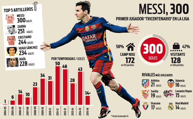 إنفوجرافيك: ميسي يواصل التألق ويصل لمئويته الثالثة  Messi-autor-del-gol-9999-10000-oficial-del-barcelona-1455731800831%20%281%29