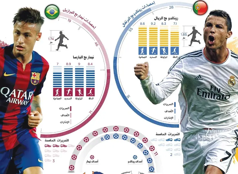 بالصور : مقارنة إبداعية بين نيمار وكريستيانو رونالدو بغياب ميسي ?i=husam%2fclassic2015-3