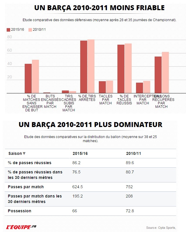 إنفوجرافيك.. برشلونة  2011 أكثر تفوقًا من 2016 ?i=omar_a%2fkooora%2f9%2f11_38