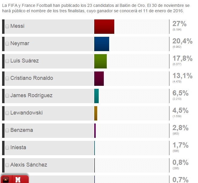 قراء "ماركا" يرشحون MSN برشلونة للتواجد في الحفل الختامي للكرة الذهبية ?i=tariq_ayaad66%2fmamamamamarrraaccarraccarcracaaaaaa