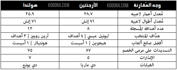 هولندا والأرجنتين في صدام الولادة القيصرية بقبل نهائي المونديال 01