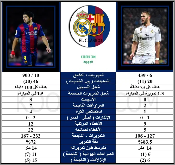 تقديم الكلاسيكو : ( برشلونة vs ريال مدريد ) الجولة (12) من الدوري الإسباني 2015/2016   - صفحة 4 11