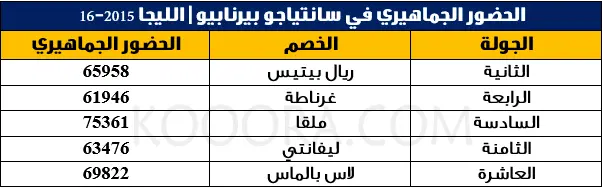 بالارقام .. البيرنابيو يعجّ بالجماهير في آخر لقاءات الكلاسيكو 16