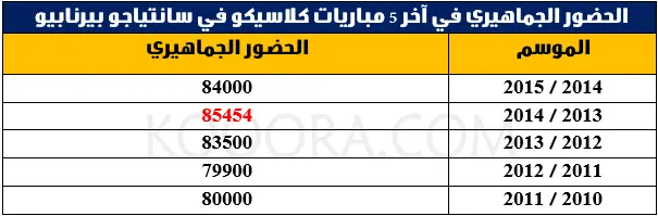 بالارقام .. البيرنابيو يعجّ بالجماهير في آخر لقاءات الكلاسيكو 17