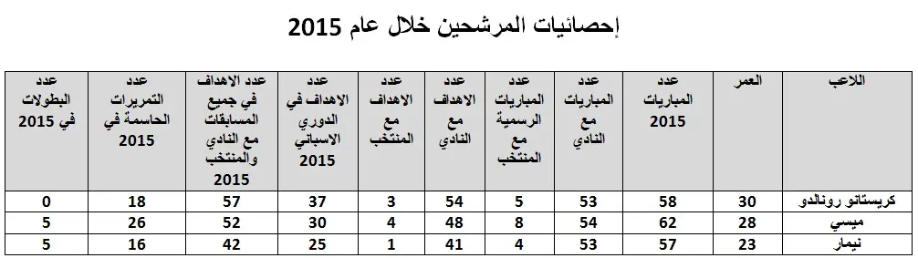 ميسي ونيمار ورونالدو  يتنافسون على الكرة الذهبية أمام أنظار العالم Adaa2